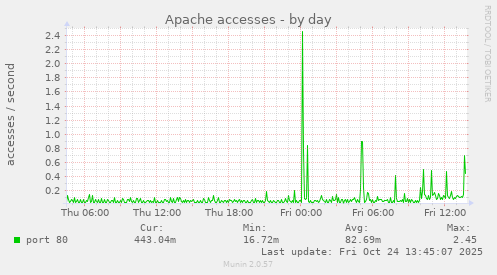 Apache accesses