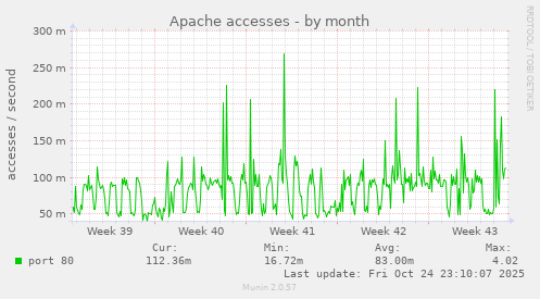 Apache accesses