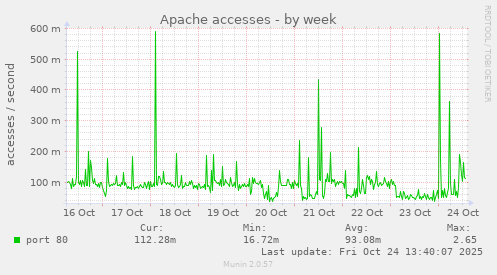 Apache accesses