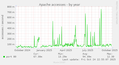 Apache accesses