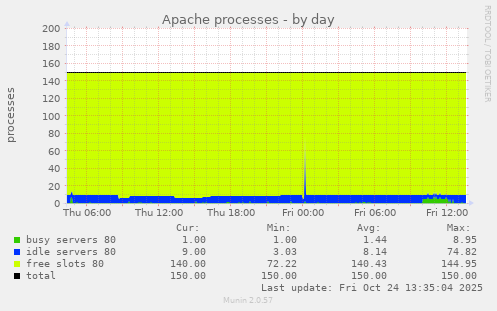 Apache processes