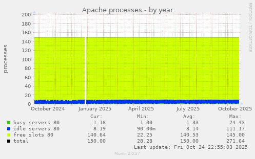 Apache processes