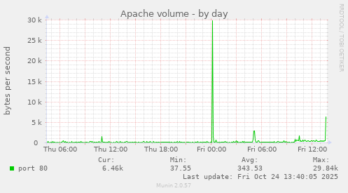Apache volume