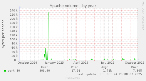 Apache volume