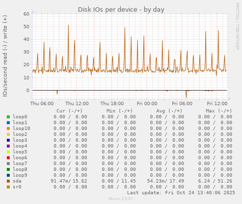 Disk IOs per device