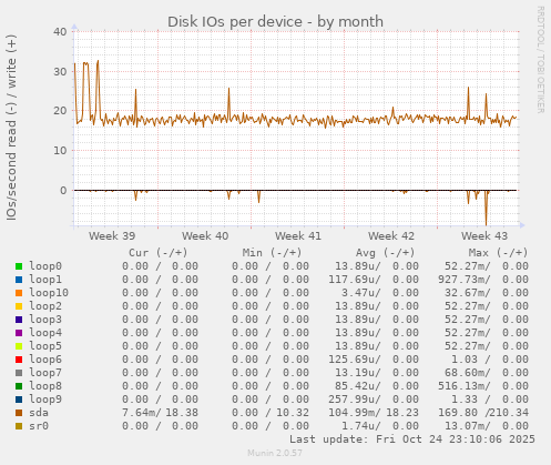Disk IOs per device