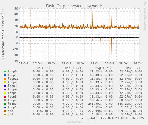Disk IOs per device