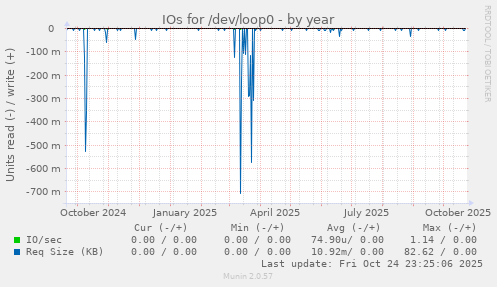 IOs for /dev/loop0
