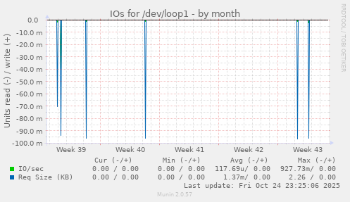 IOs for /dev/loop1