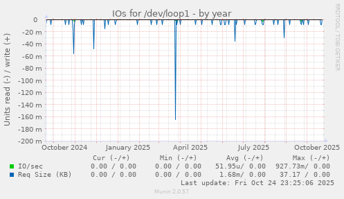 IOs for /dev/loop1