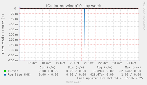 IOs for /dev/loop10