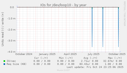 IOs for /dev/loop10