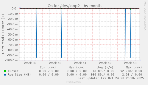 IOs for /dev/loop2
