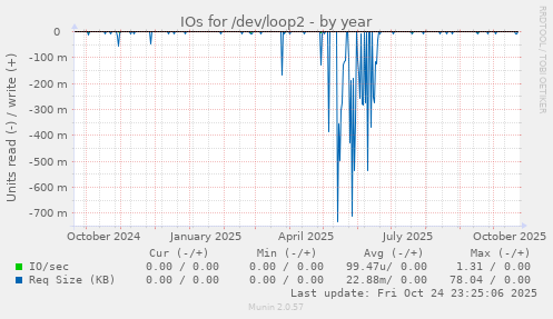 IOs for /dev/loop2