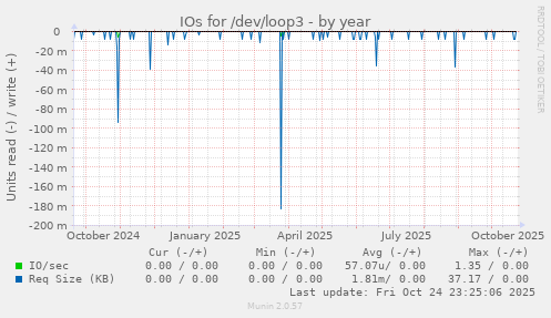 IOs for /dev/loop3