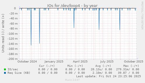 IOs for /dev/loop4