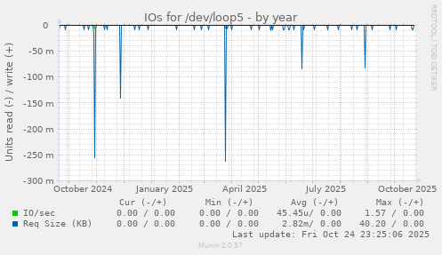 IOs for /dev/loop5