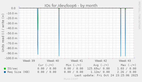 IOs for /dev/loop6