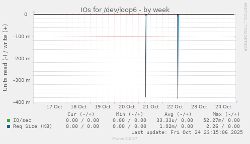 IOs for /dev/loop6