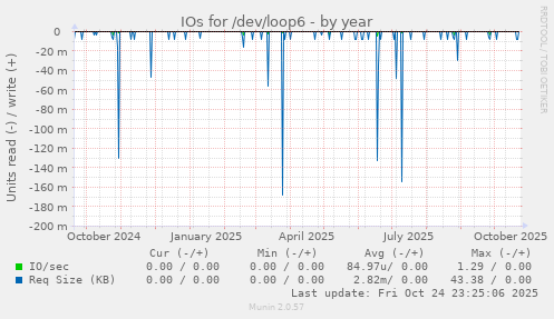 IOs for /dev/loop6