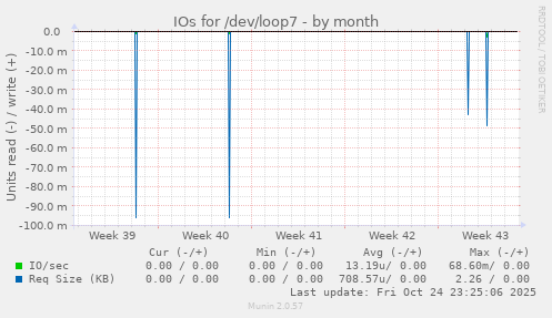 IOs for /dev/loop7