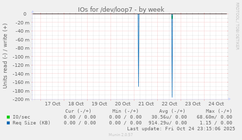 IOs for /dev/loop7