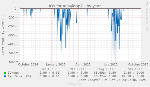 IOs for /dev/loop7