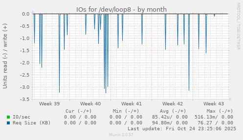 IOs for /dev/loop8
