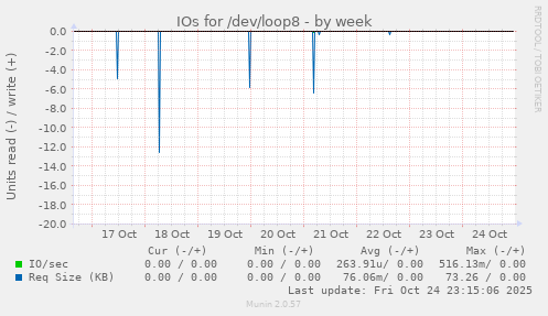 IOs for /dev/loop8