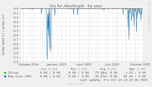 IOs for /dev/loop8