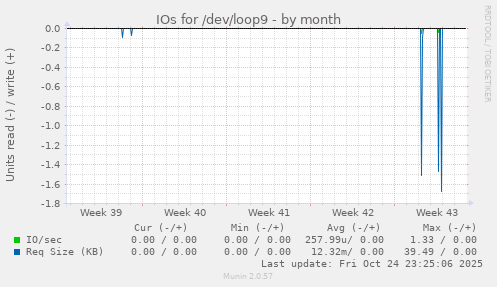 IOs for /dev/loop9