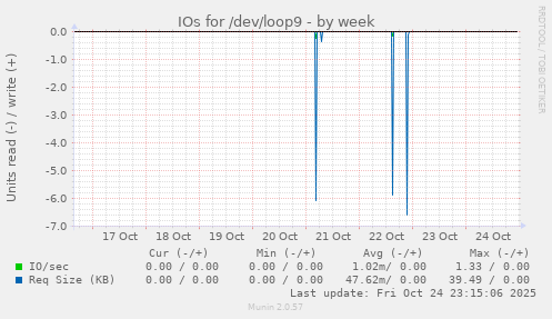 IOs for /dev/loop9