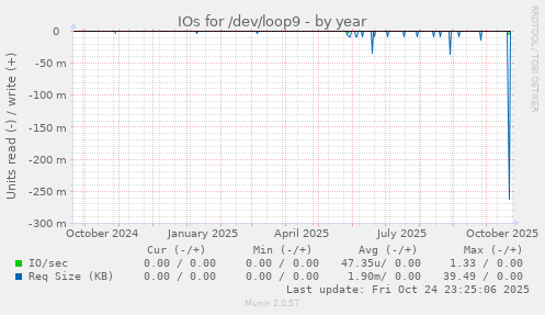 IOs for /dev/loop9