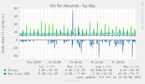 IOs for /dev/sda