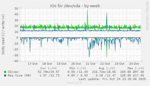 IOs for /dev/sda