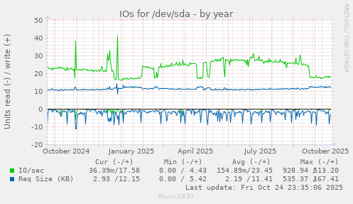 IOs for /dev/sda