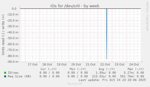IOs for /dev/sr0