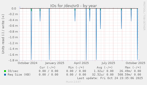IOs for /dev/sr0