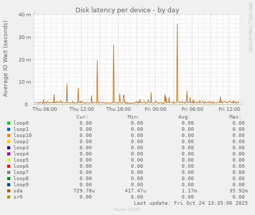 Disk latency per device