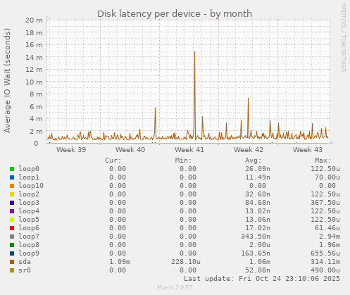 Disk latency per device