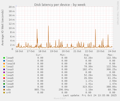 Disk latency per device
