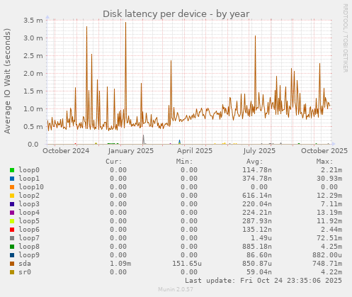 Disk latency per device