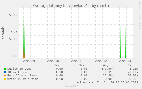 Average latency for /dev/loop1