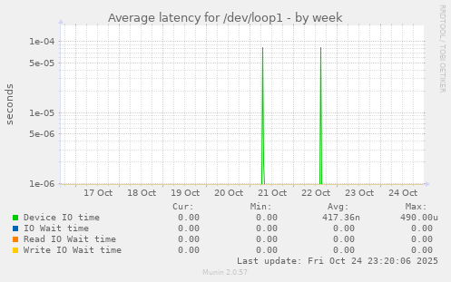 Average latency for /dev/loop1