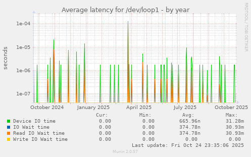 Average latency for /dev/loop1