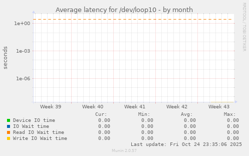 Average latency for /dev/loop10