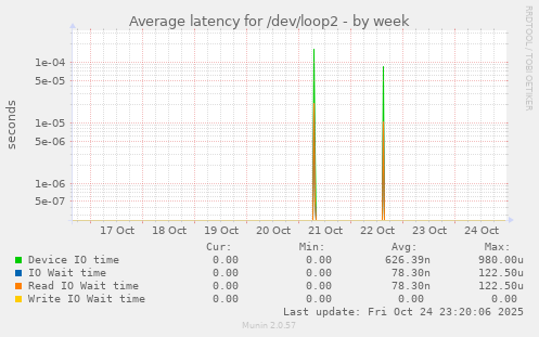 Average latency for /dev/loop2