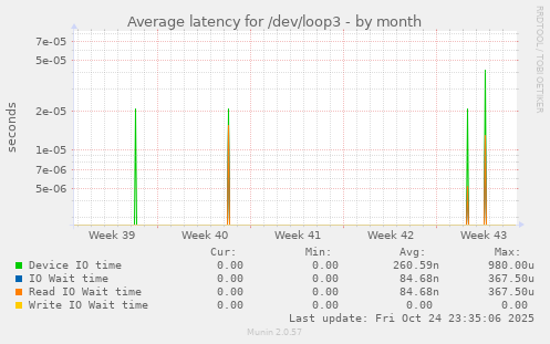 Average latency for /dev/loop3