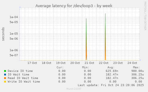 Average latency for /dev/loop3