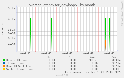Average latency for /dev/loop5